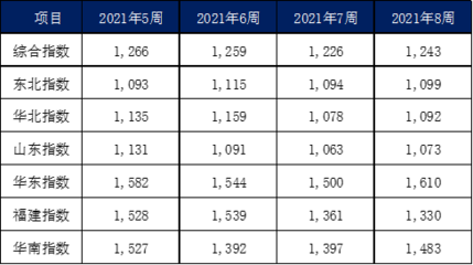 2月內貿(mào)集裝箱市場走勢,看這幾大指標就夠了